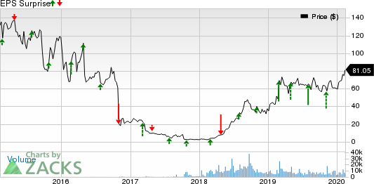 Tandem Diabetes Care, Inc. Price and EPS Surprise