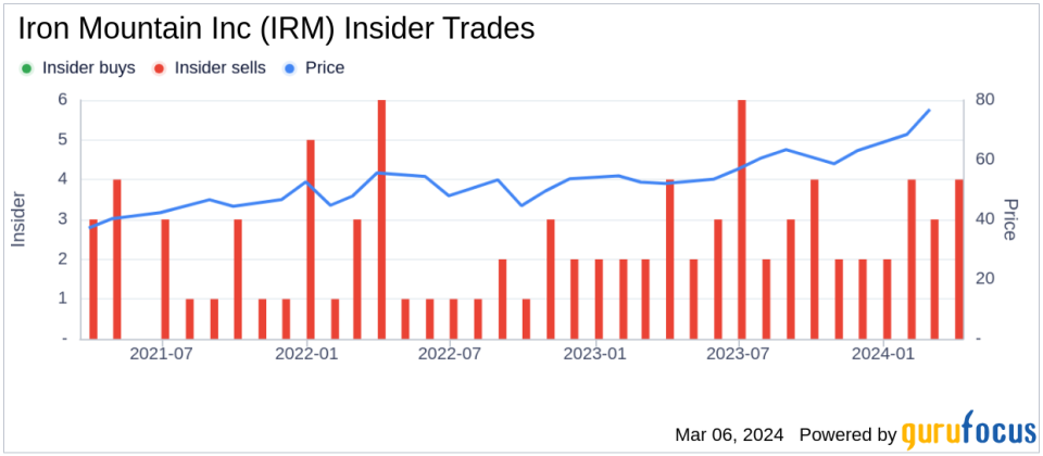 Insider Sell: EVP, General Counsel, Sec. Deborah Marson Sells 2,000 Shares of Iron Mountain Inc (IRM)