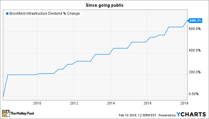 BIP Dividend Chart