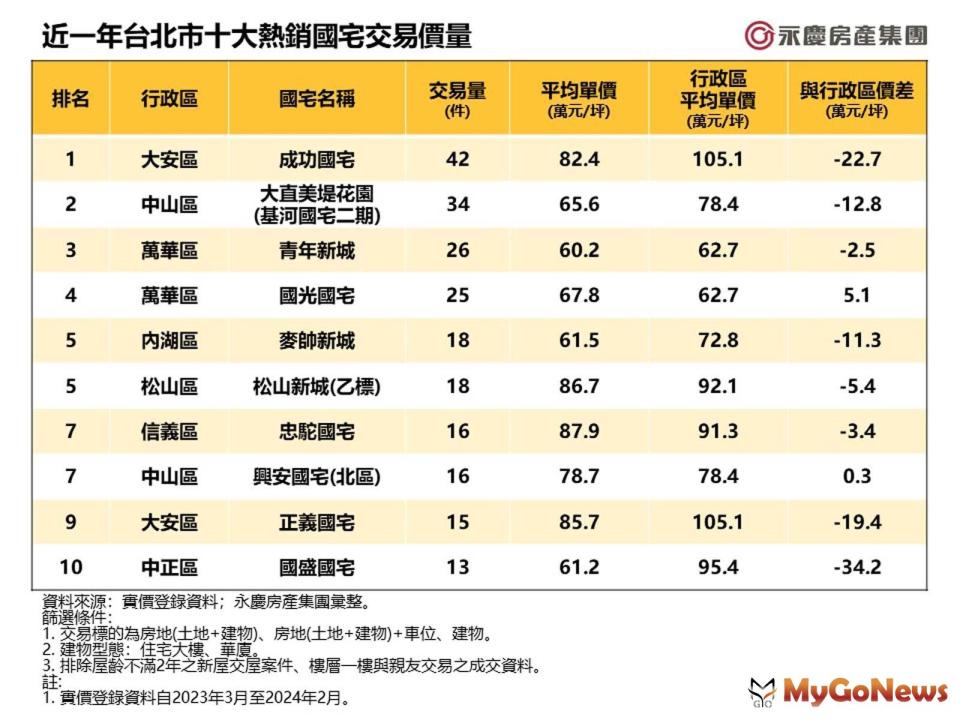 ▲近一年台北市十大熱銷國宅交易價量(圖/永慶房屋)