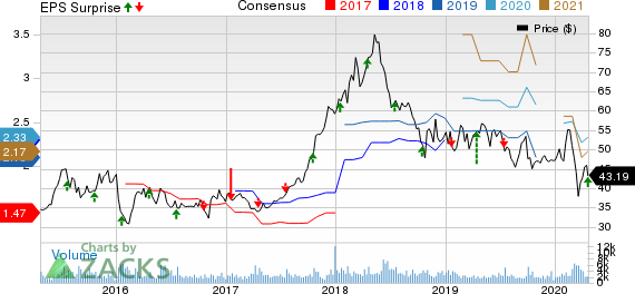 Interactive Brokers Group, Inc. Price, Consensus and EPS Surprise