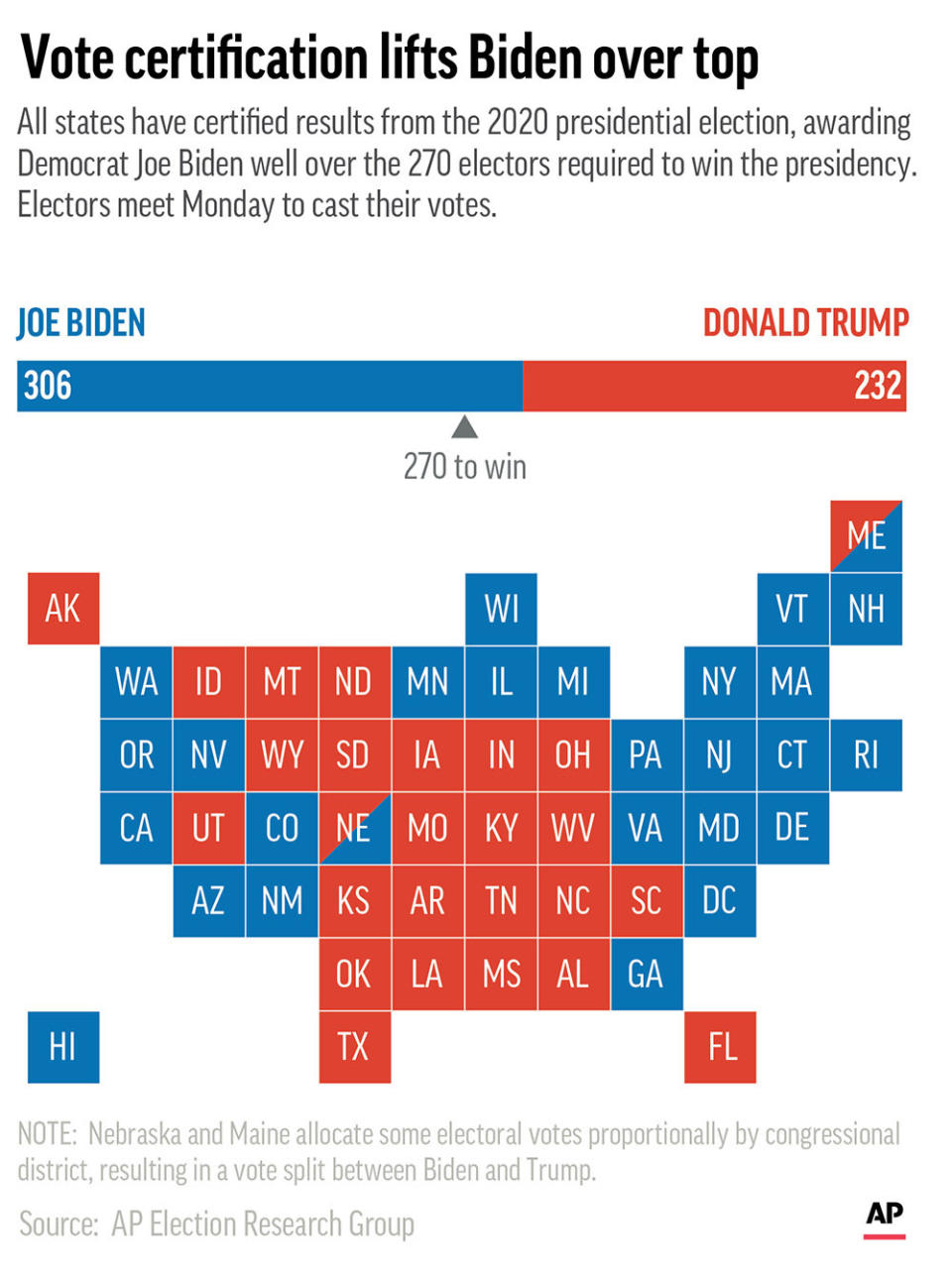 All states have certified results of the 2020 presidential election ahead of a Dec. 14 meeting of electors. (AP Graphic)