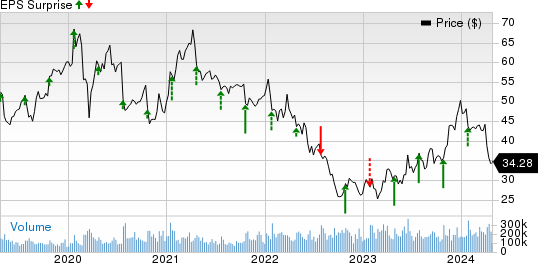 Intel Corporation Price and EPS Surprise