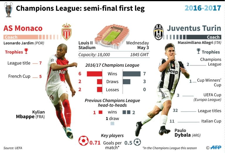 Champions League: Monaco v Juventus