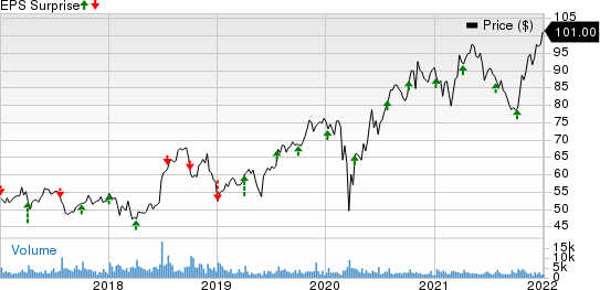 RPM International Inc. Price and EPS Surprise