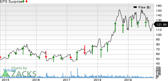 Molina Healthcare, Inc Price and EPS Surprise