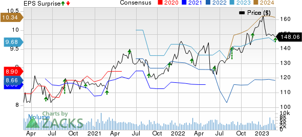 The J. M. Smucker Company Price, Consensus and EPS Surprise