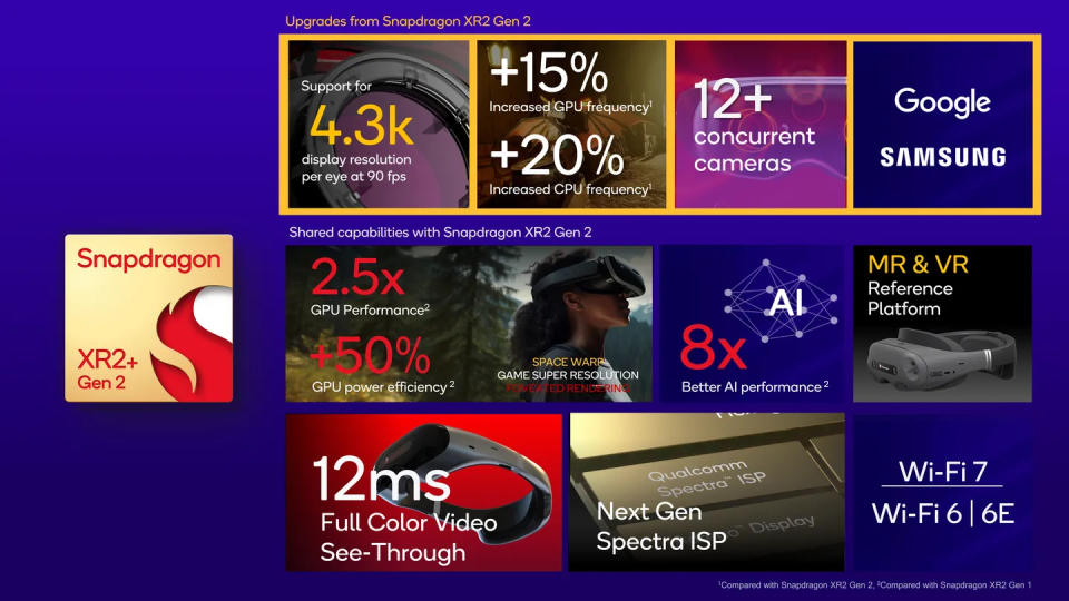 Key Snapdragon XR2 Plus Gen 2 specs, including that it has support fo 4.3k displays, 8x better AI performance, and 2.5x better GPU performance