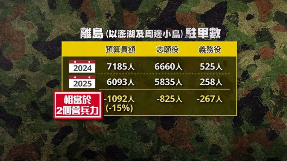 澎湖離島駐軍下降逾千人減幅15%　國防部證實了