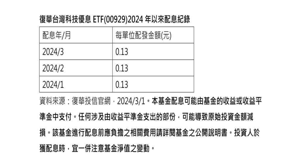 00929市值已突破1500億元大關，是台股高股息ETF第三大。（圖：業者提供）