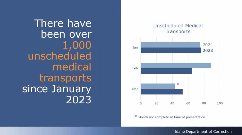 The Idaho Department of Correction oversaw more than 1,000 unscheduled medical transports dating to January 2023. A prisoner escaped from Saint Alphonsus Regional Medical Center in Boise on March 20 during an armed ambush of corrections officers who escorted him to the hospital. Idaho Department of Correction/Provided