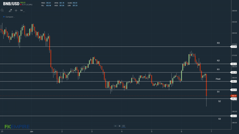 BNBUSD 060622 Hourly Chart