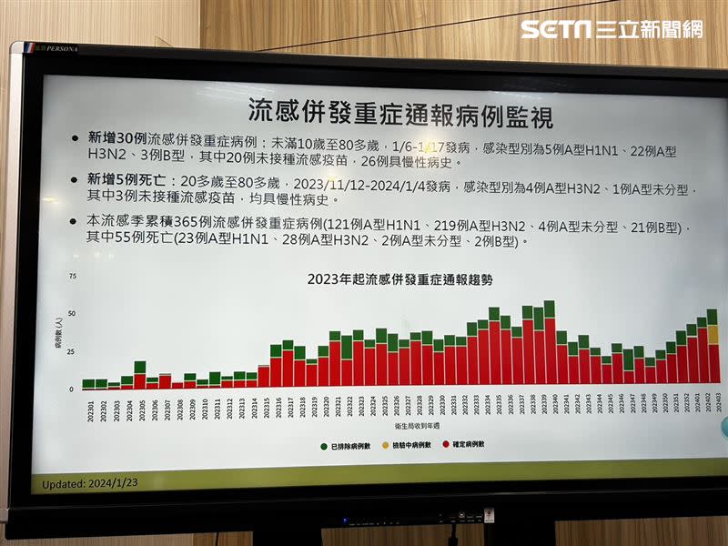 流感疫情統計。（圖／記者簡浩正攝影）