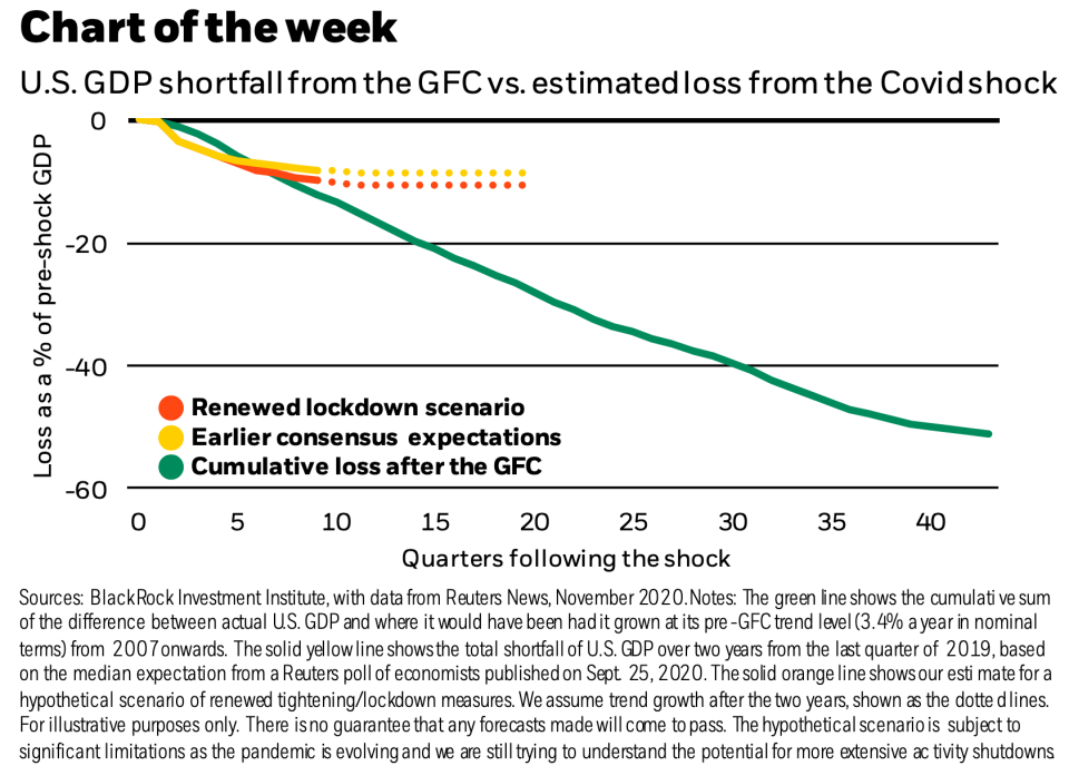 The cumulative decline in GDP from the COVID-19 pandemic is expected to be just a fraction of what was lost after the financial crisis, according to work from strategists at BlackRock. (Source: BlackRock Investment Institute)
