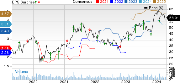 Skechers U.S.A., Inc. Price, Consensus and EPS Surprise