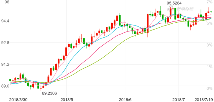 美元指數日K線。(來源：新浪財經)
