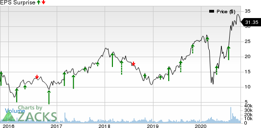 Builders FirstSource, Inc. Price and EPS Surprise