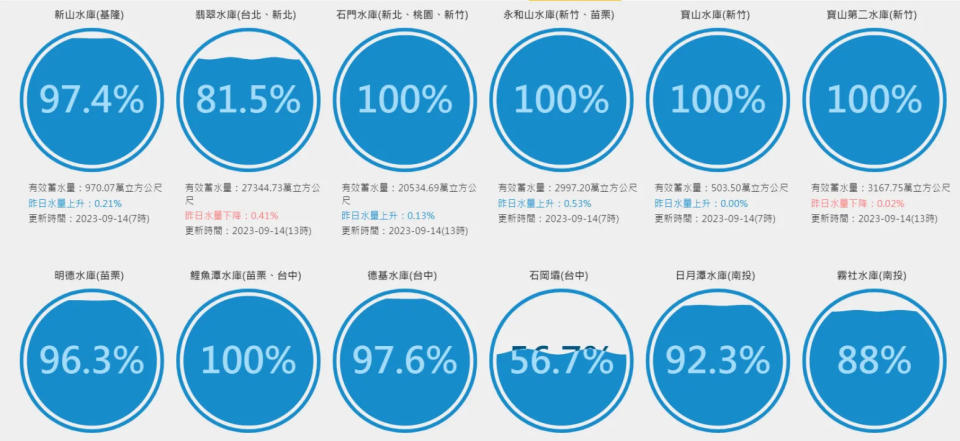 <strong>經過連日降雨挹注，全台許多水庫接近或已到達滿水位。（圖／翻攝自台灣水庫即時水情網站）</strong>