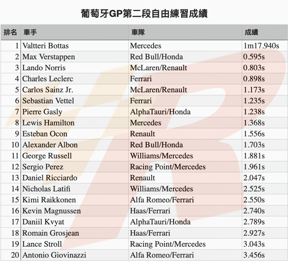 葡萄牙GP自由練習二兩度紅旗中斷中Bottas領先