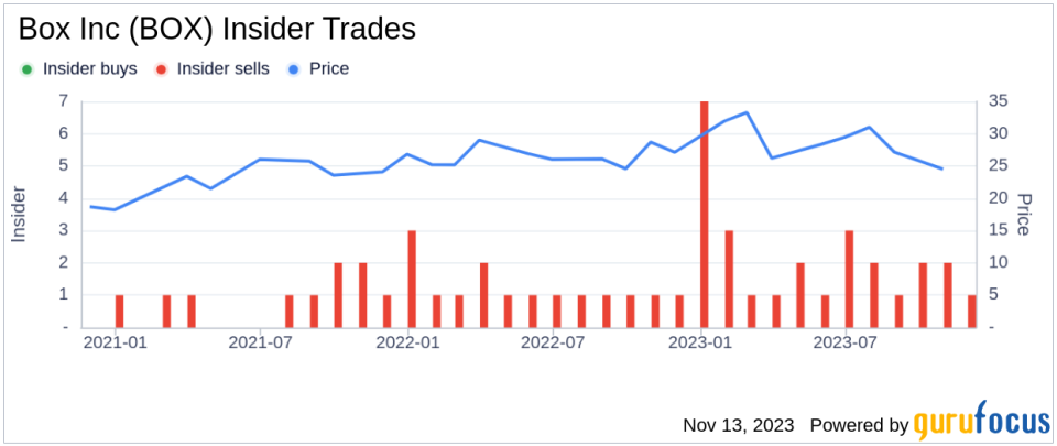 Box Inc CFO Dylan Smith Sells 13,000 Shares: An Insider Sell Analysis