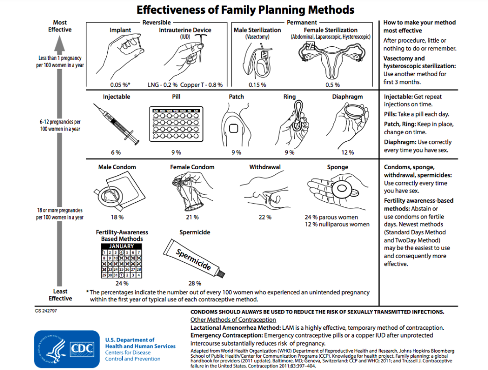 Efectividad de los métodos de planificación familiar. Centros para el Control y Prevención de Enfermedades. Departamento de Salud y Servicios Humanos de Estados Unidos.