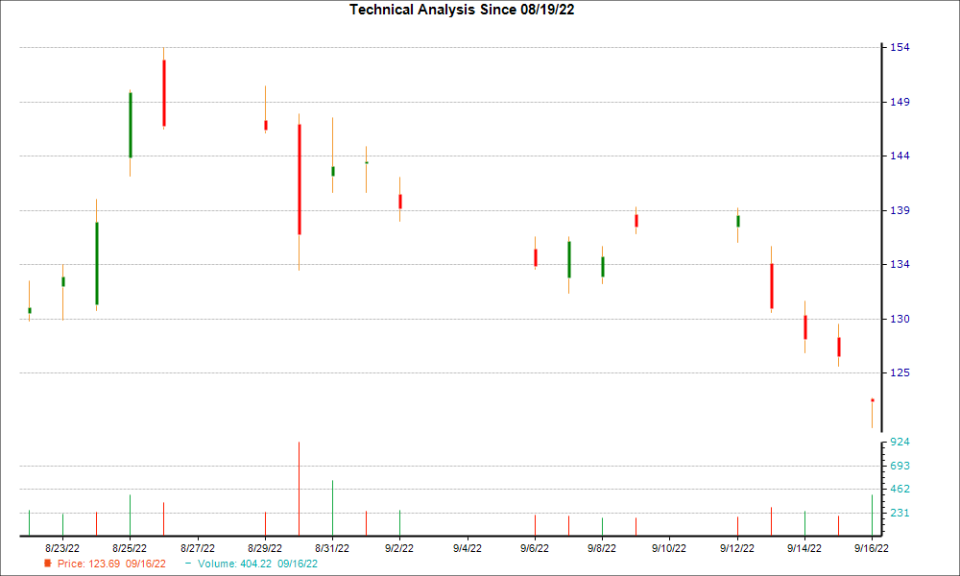 1-month candlestick chart for BIDU