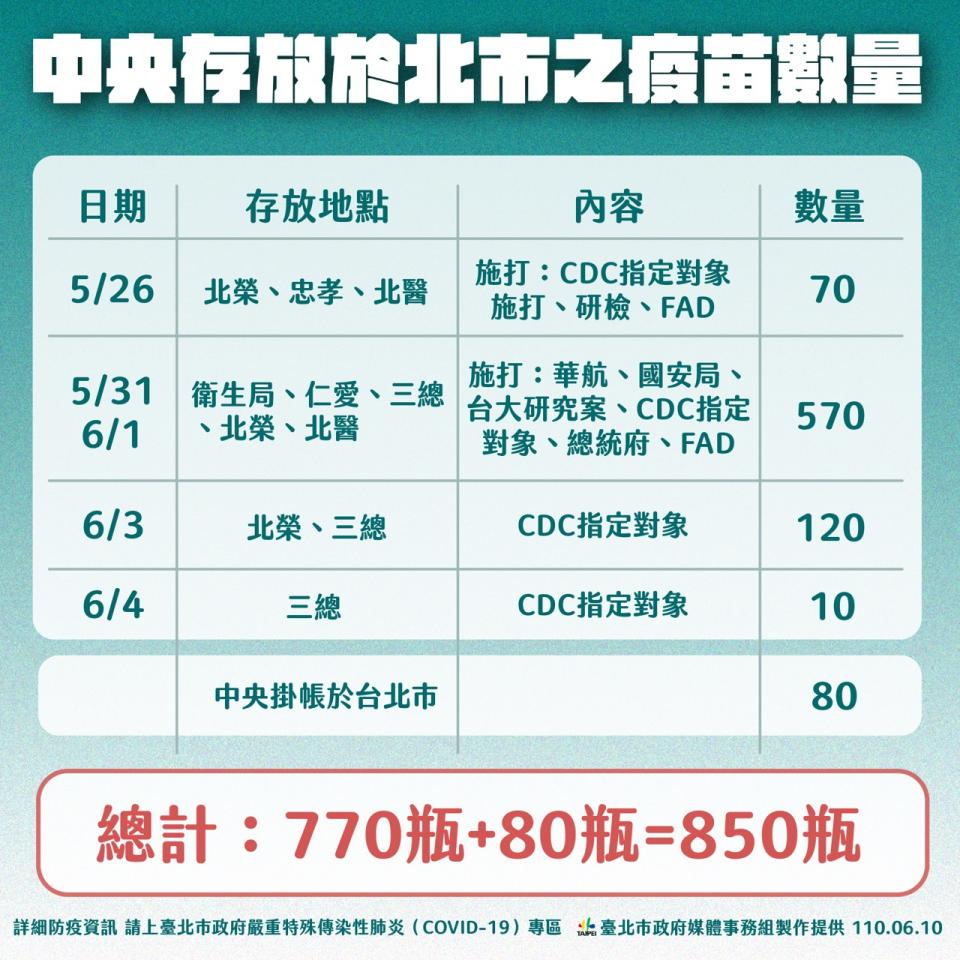 中央存放於北市之疫苗數量。（圖／台北市政府）