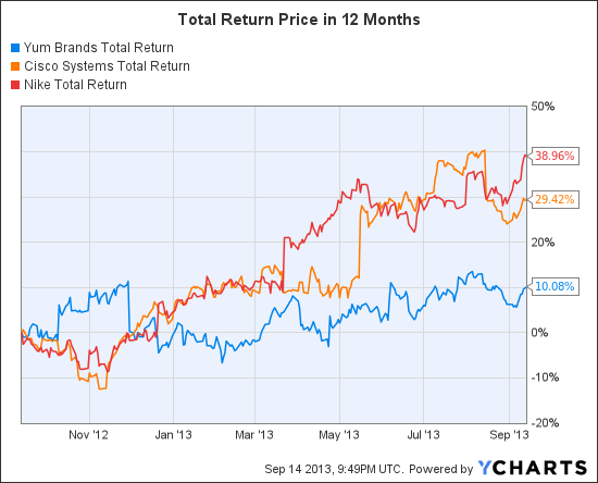 YUM Total Return Price Chart