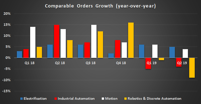 ABB Orders Growth