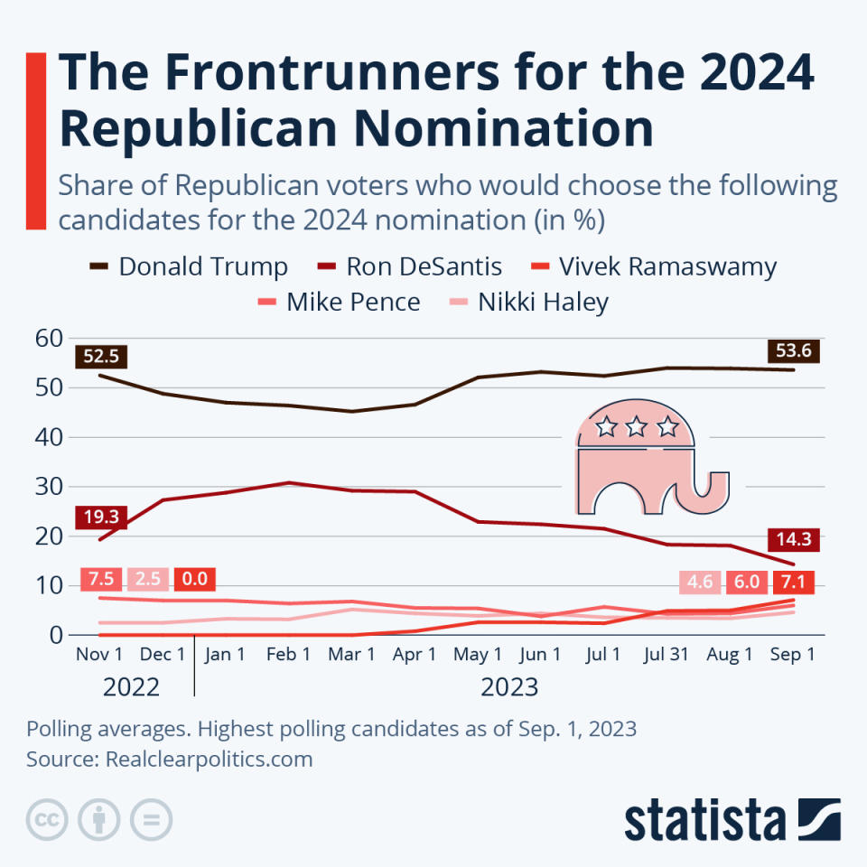 Infographic: DeSantis or Trump in 2024? | Statista