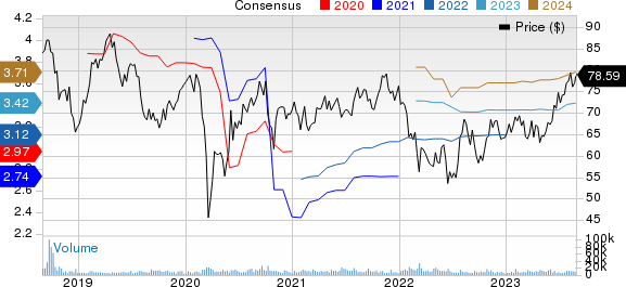 Fortive Corporation Price and Consensus