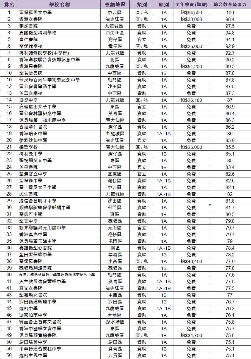 全港中學排名2022-中學排名2022-中學排名-全港中學排名-中學排名banding