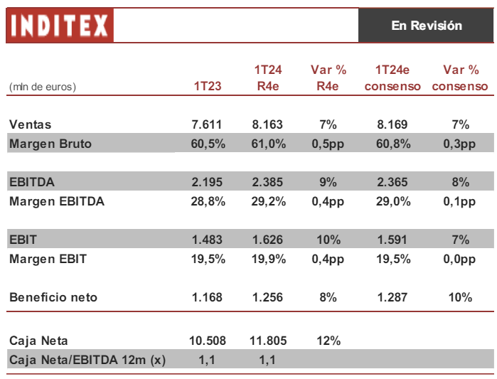 Inditex seguirá sumando pero a un menor ritmo: ganará un 10% más, pero dirá adiós al doble dígito en ventas