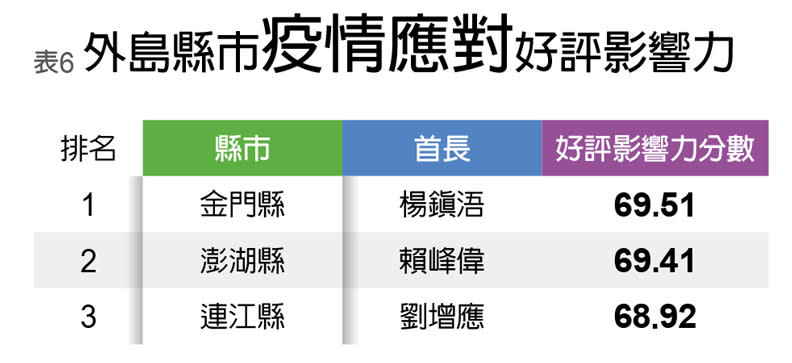 外島縣市疫情應對好評影響力