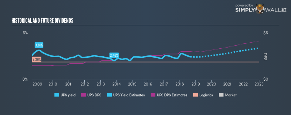 NYSE:UPS Historical Dividend Yield August 31st 18