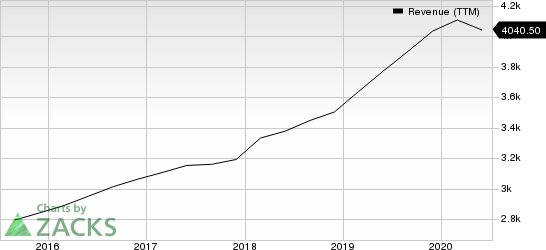 Paychex, Inc. Revenue (TTM)