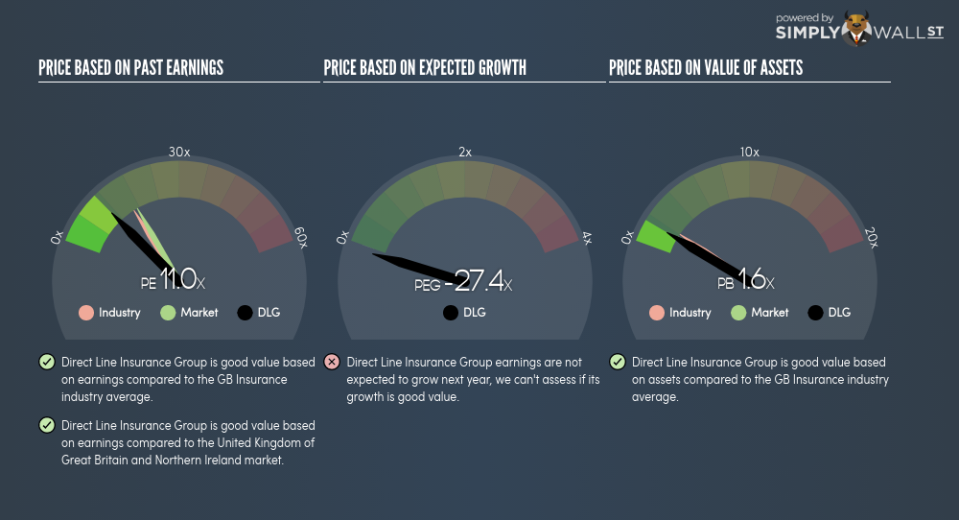 LSE:DLG PE PEG Gauge June 21st 18