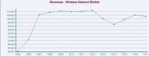 Wireless National Stock Outlook: Near-Term Prospects Alluring