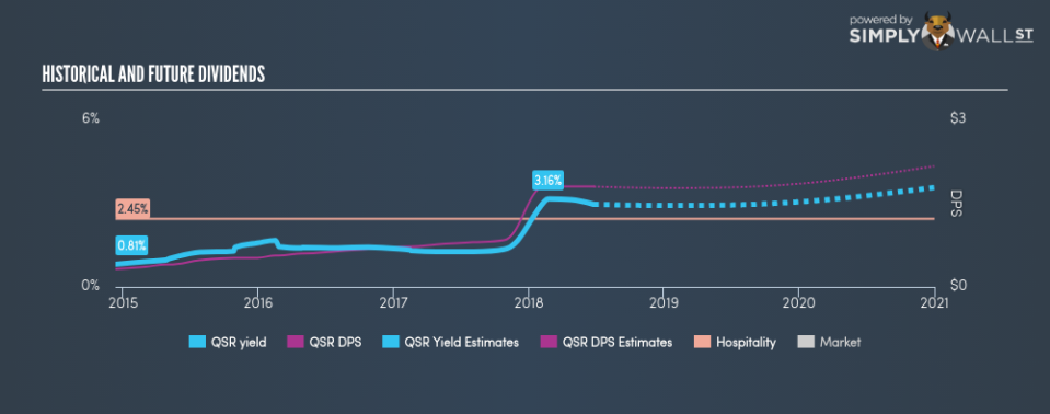 NYSE:QSR Historical Dividend Yield June 25th 18