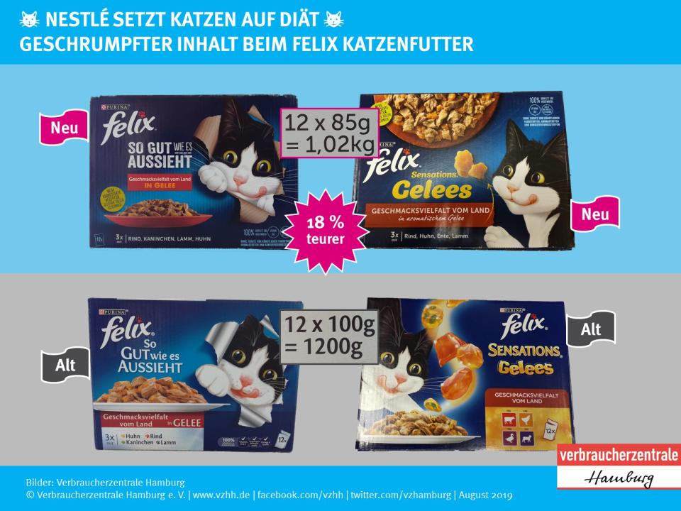 Katzen die mit „Felix Sensations Gelees“ und „Felix So gut wie es aussieht“ gefüttert werden, haben nun 15 Prozent weniger im Napf. Nach dem Prinzip weniger Inhalt bei gleichem Preis, wurde das Futter so um 18 Prozent teurer. Kurz nach der Füllmengenreduzierung bewarb Nestlé sein Felix-Katzenfutter obendrein mit der „<a href="https://www.purina.de/katze/felix/Garantie/" rel="nofollow noopener" target="_blank" data-ylk="slk:Napf-Leer-Garantie;elm:context_link;itc:0;sec:content-canvas" class="link ">Napf-Leer-Garantie</a>“.