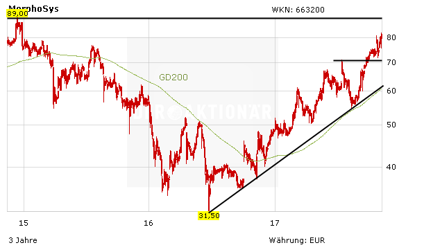 Morphosys im Analysten-Check – für weitere Spannung 2017 ist gesorgt