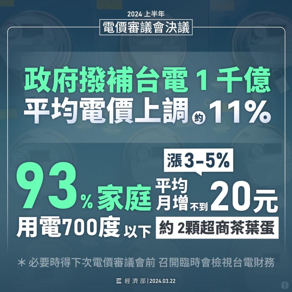 電價平均調漲11%。（圖／經濟部）