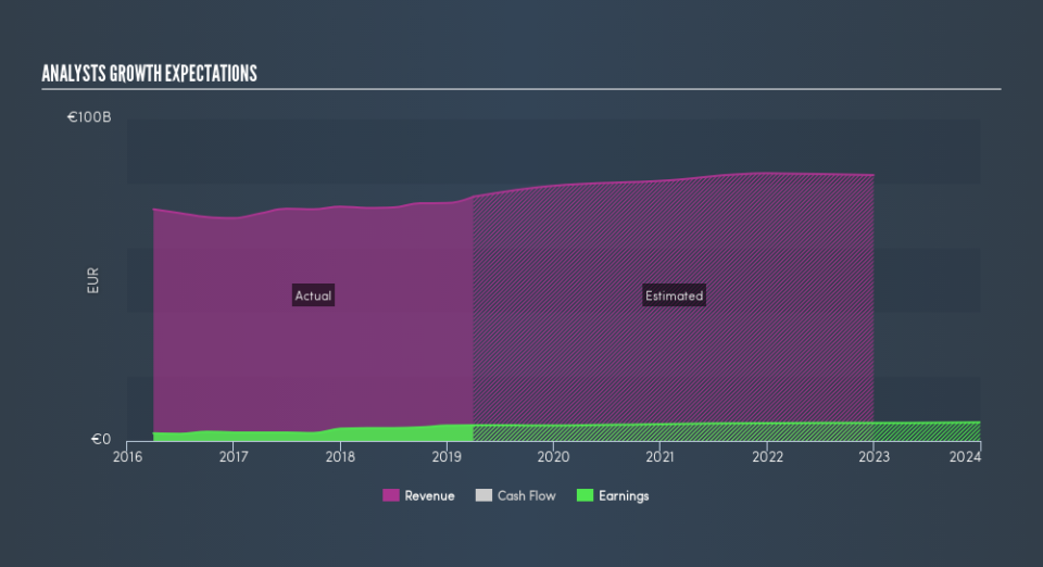 BIT:ENEL Past and Future Earnings, August 1st 2019