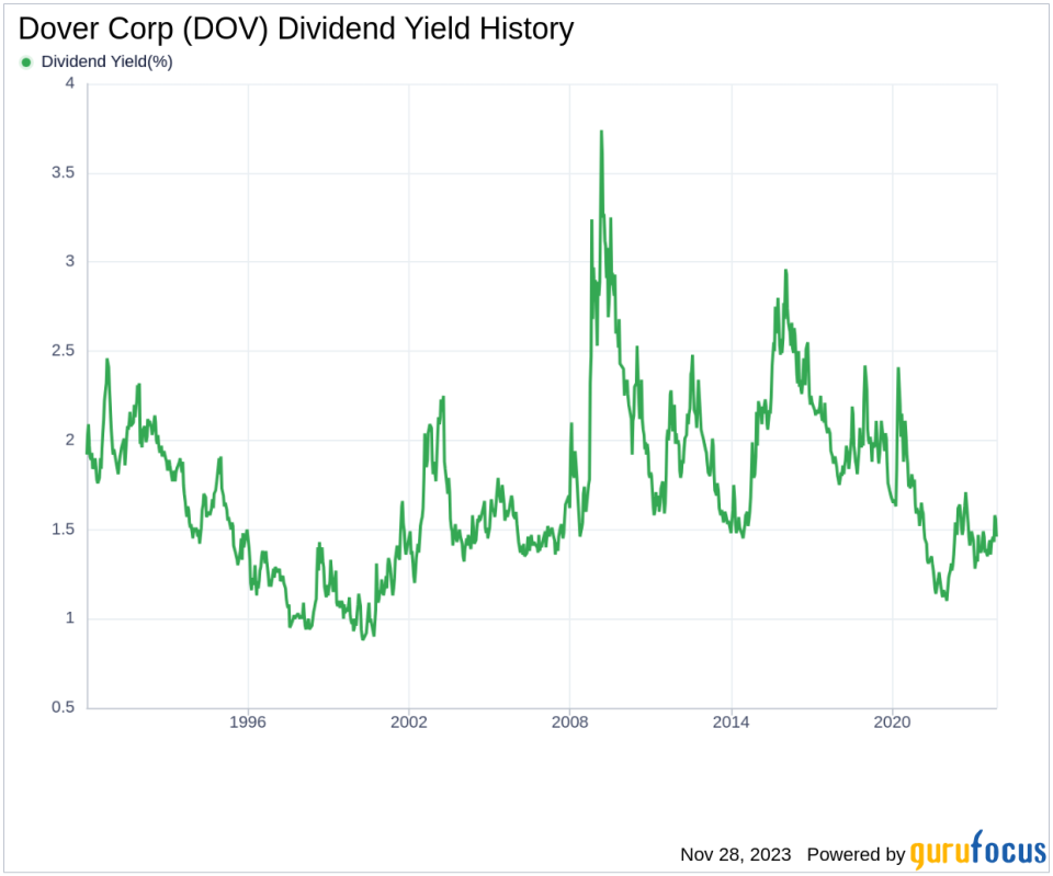 Dover Corp's Dividend Analysis