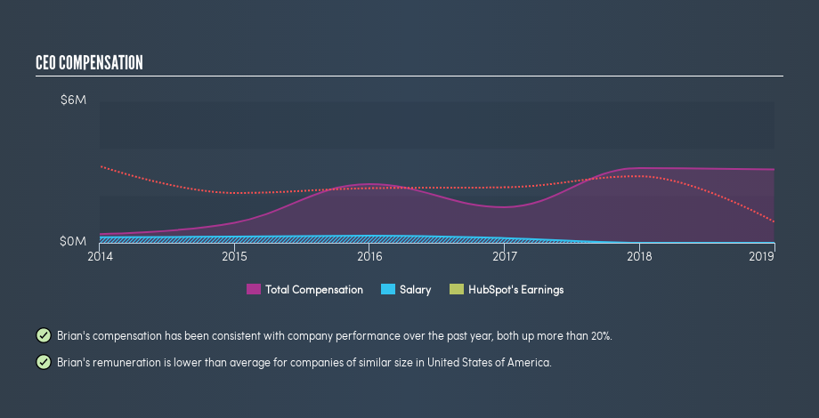 NYSE:HUBS CEO Compensation, July 3rd 2019