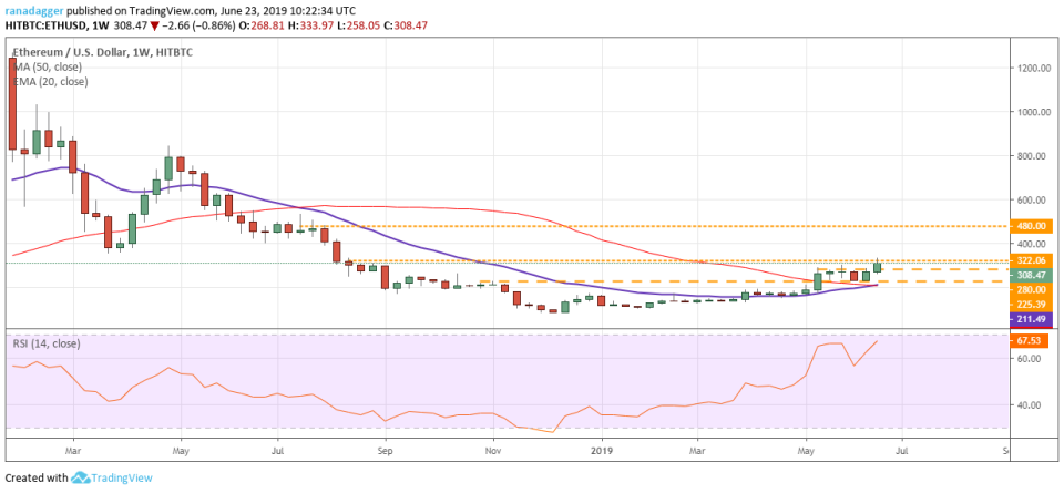 ETH/USD