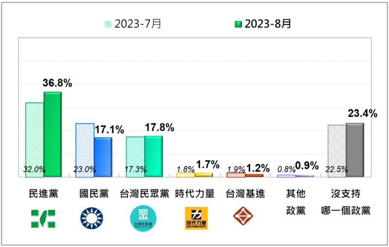 台灣人的政黨支持傾向—最近兩次比較。（圖表／台灣民意基金會提供)