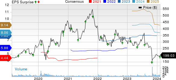 Paycom Software, Inc. Price, Consensus and EPS Surprise