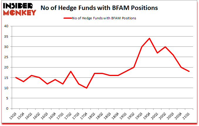 Is BFAM A Good Stock To Buy?