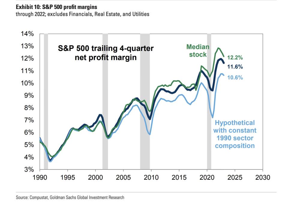 GS profit margin chart